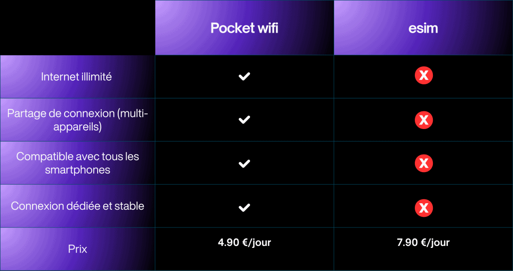 Portable Pocket WiFi device for Morocco travel, reliable internet access.